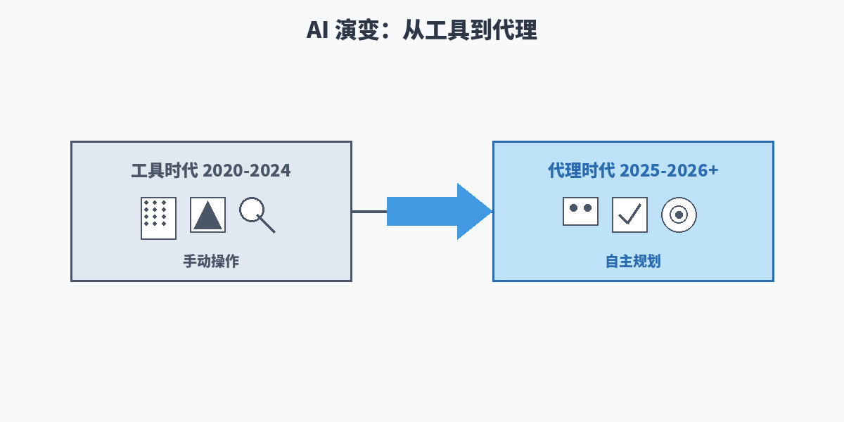 AI 演变时间线